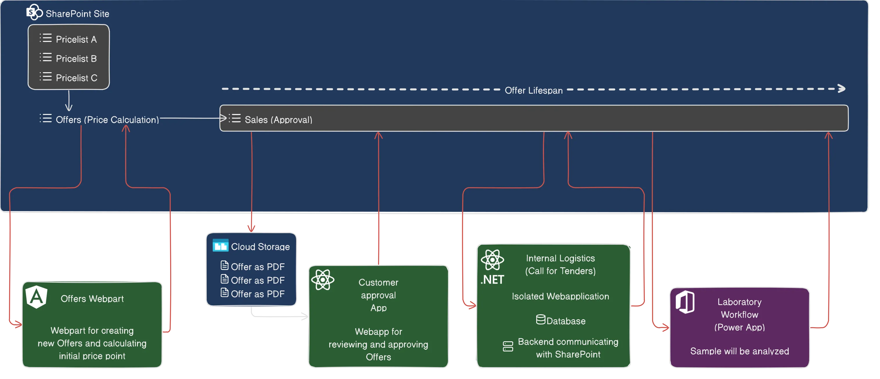 Waste Treatment Workflow